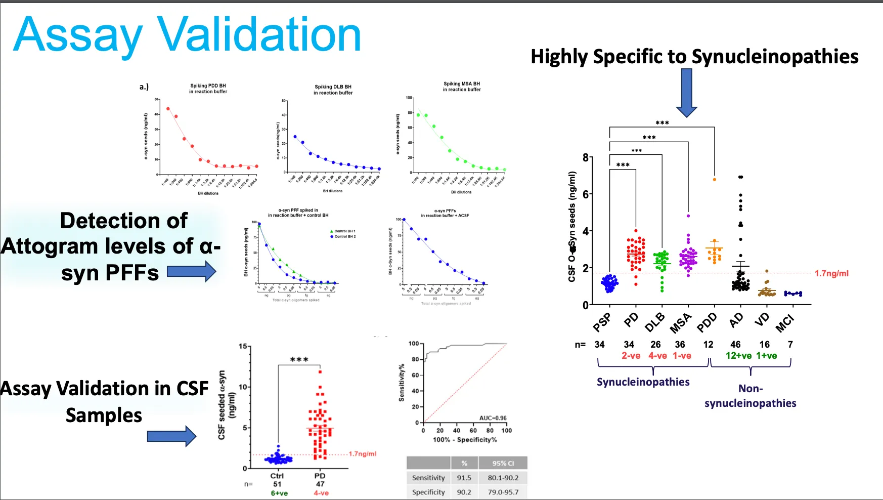 Graph showing α-syn aggregate detection across different neurological conditions